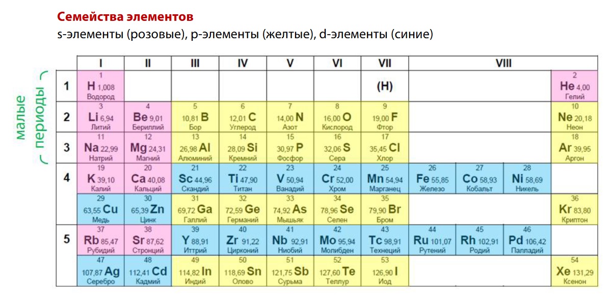 Валентные электроны d элементов
